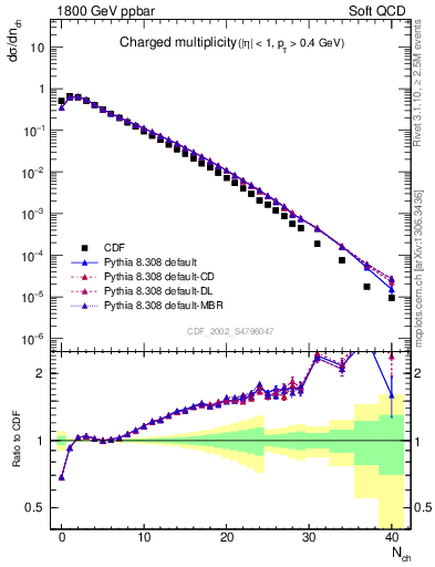 Plot of nch in 1800 GeV ppbar collisions