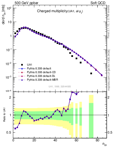 Plot of nch in 500 GeV ppbar collisions