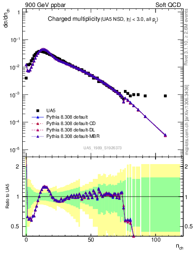 Plot of nch in 900 GeV ppbar collisions