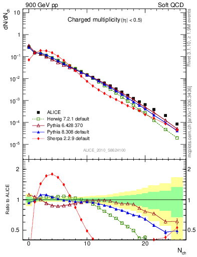 Plot of nch in 900 GeV pp collisions