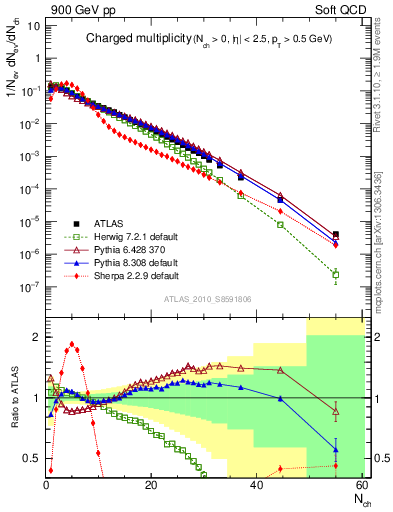 Plot of nch in 900 GeV pp collisions