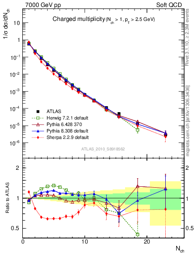 Plot of nch in 7000 GeV pp collisions