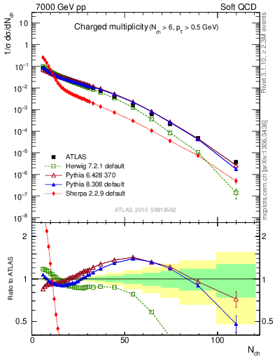 Plot of nch in 7000 GeV pp collisions