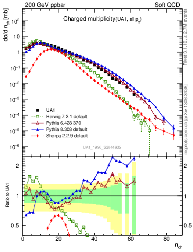 Plot of nch in 200 GeV ppbar collisions