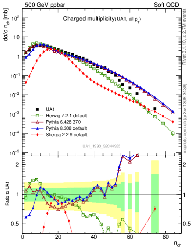 Plot of nch in 500 GeV ppbar collisions