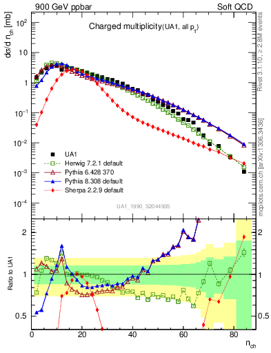 Plot of nch in 900 GeV ppbar collisions