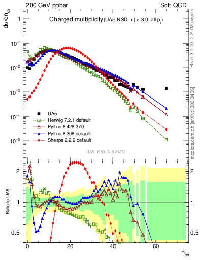 Plot of nch in 200 GeV ppbar collisions