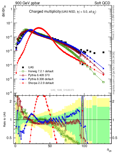 Plot of nch in 900 GeV ppbar collisions