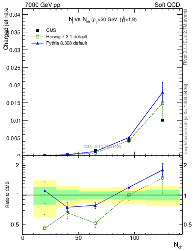 Plot of njets-vs-nch in 7000 GeV pp collisions