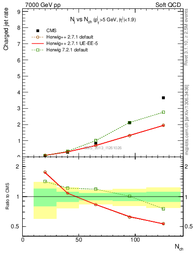 Plot of njets-vs-nch in 7000 GeV pp collisions