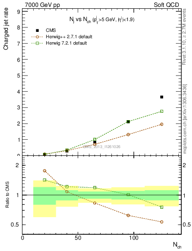 Plot of njets-vs-nch in 7000 GeV pp collisions