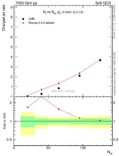 Plot of njets-vs-nch in 7000 GeV pp collisions