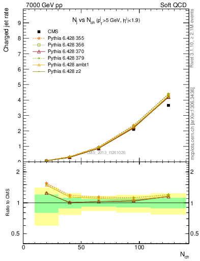 Plot of njets-vs-nch in 7000 GeV pp collisions