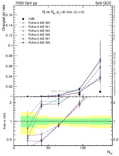 Plot of njets-vs-nch in 7000 GeV pp collisions