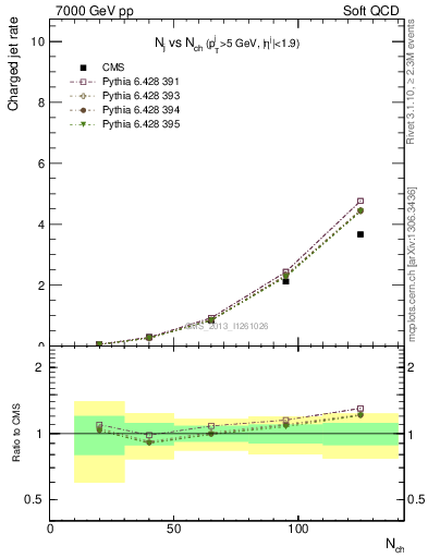 Plot of njets-vs-nch in 7000 GeV pp collisions