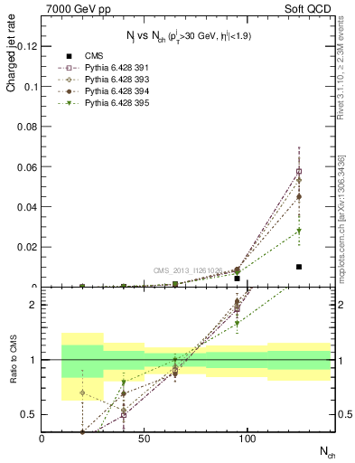 Plot of njets-vs-nch in 7000 GeV pp collisions