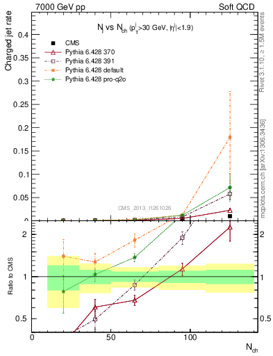 Plot of njets-vs-nch in 7000 GeV pp collisions