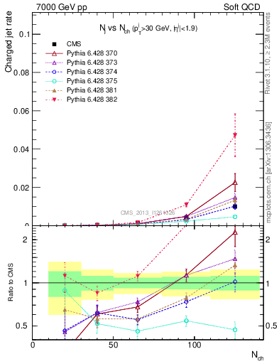 Plot of njets-vs-nch in 7000 GeV pp collisions