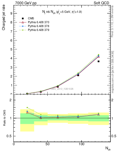 Plot of njets-vs-nch in 7000 GeV pp collisions