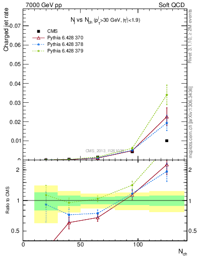Plot of njets-vs-nch in 7000 GeV pp collisions