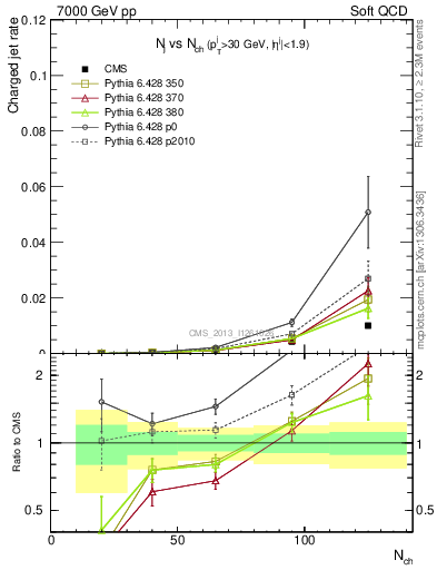 Plot of njets-vs-nch in 7000 GeV pp collisions