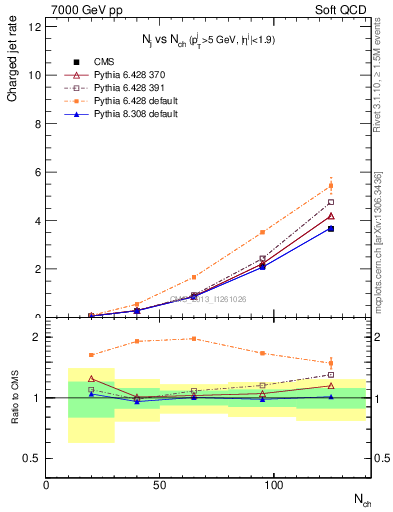 Plot of njets-vs-nch in 7000 GeV pp collisions