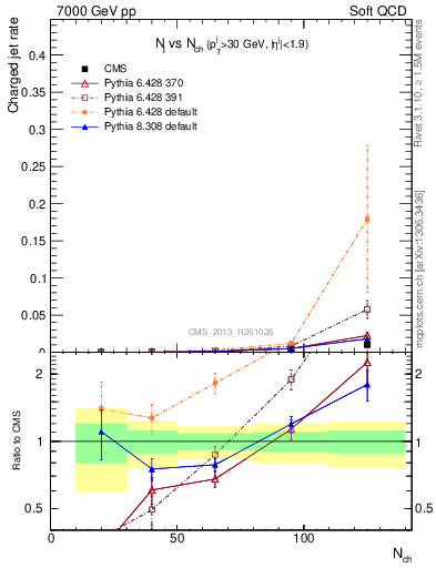 Plot of njets-vs-nch in 7000 GeV pp collisions