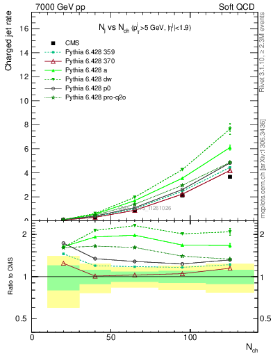 Plot of njets-vs-nch in 7000 GeV pp collisions