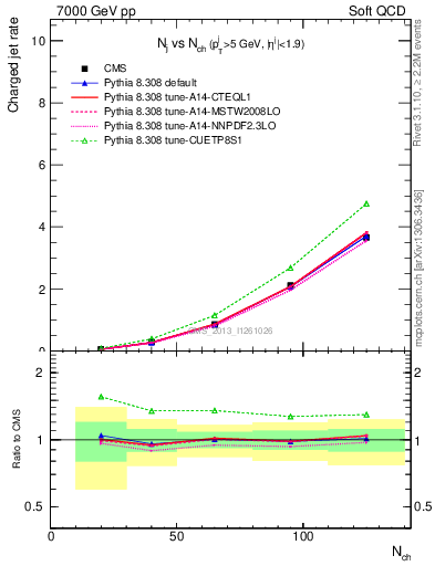 Plot of njets-vs-nch in 7000 GeV pp collisions