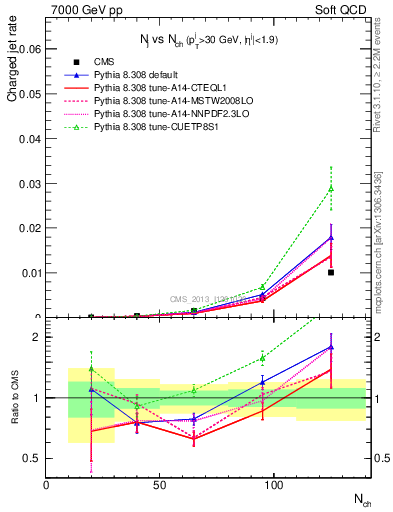 Plot of njets-vs-nch in 7000 GeV pp collisions