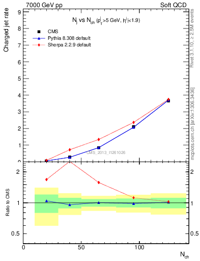 Plot of njets-vs-nch in 7000 GeV pp collisions