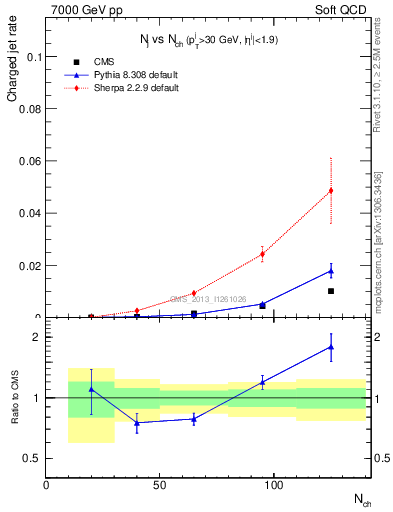 Plot of njets-vs-nch in 7000 GeV pp collisions