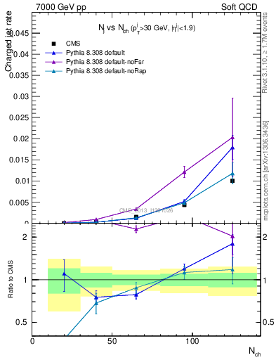 Plot of njets-vs-nch in 7000 GeV pp collisions