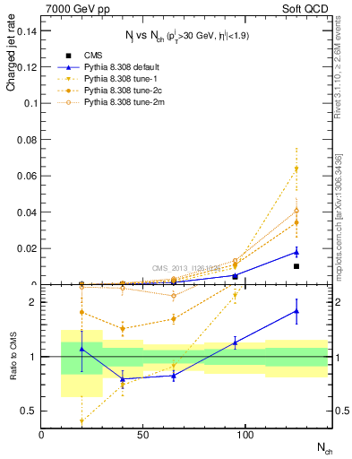 Plot of njets-vs-nch in 7000 GeV pp collisions