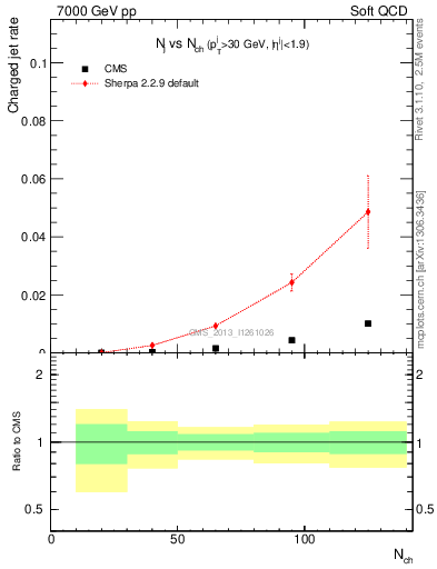 Plot of njets-vs-nch in 7000 GeV pp collisions