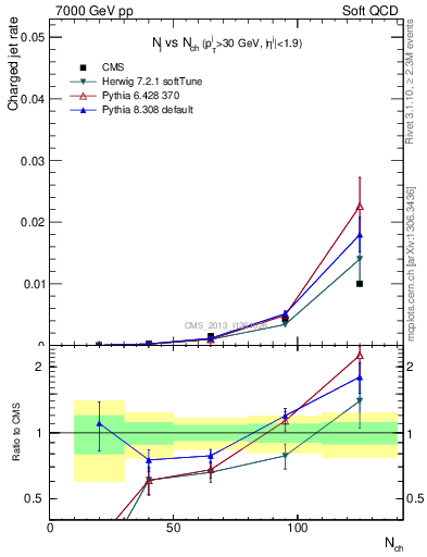 Plot of njets-vs-nch in 7000 GeV pp collisions