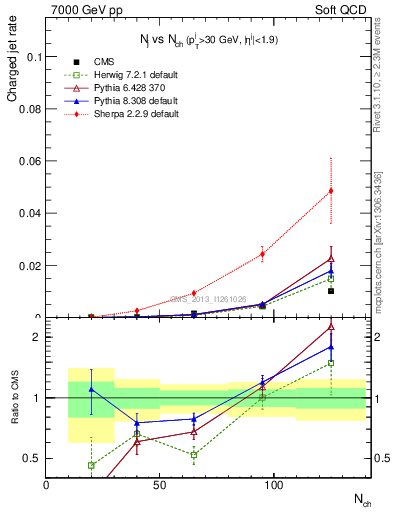Plot of njets-vs-nch in 7000 GeV pp collisions