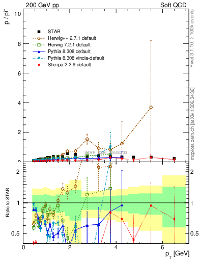 Plot of p2pip_pt in 200 GeV pp collisions