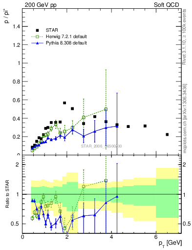 Plot of p2pip_pt in 200 GeV pp collisions