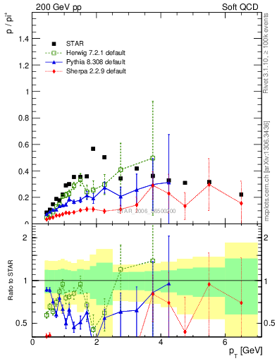 Plot of p2pip_pt in 200 GeV pp collisions
