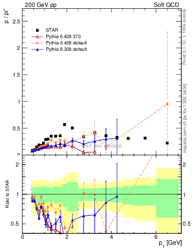 Plot of p2pip_pt in 200 GeV pp collisions