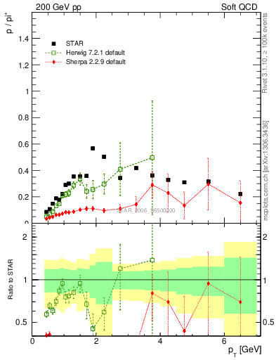 Plot of p2pip_pt in 200 GeV pp collisions