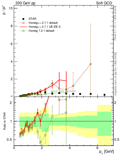 Plot of p2pip_pt in 200 GeV pp collisions