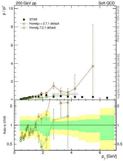 Plot of p2pip_pt in 200 GeV pp collisions