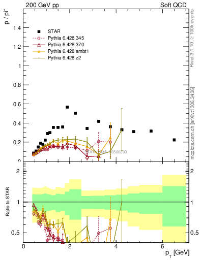 Plot of p2pip_pt in 200 GeV pp collisions