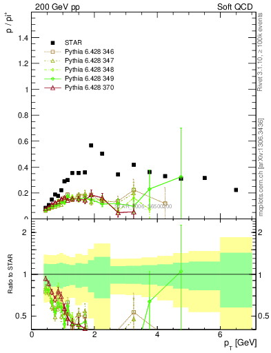 Plot of p2pip_pt in 200 GeV pp collisions