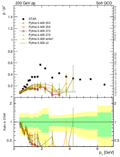 Plot of p2pip_pt in 200 GeV pp collisions