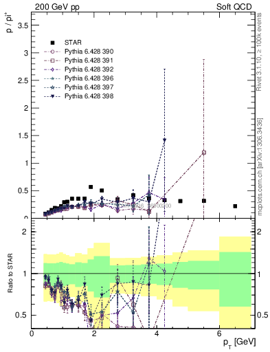 Plot of p2pip_pt in 200 GeV pp collisions