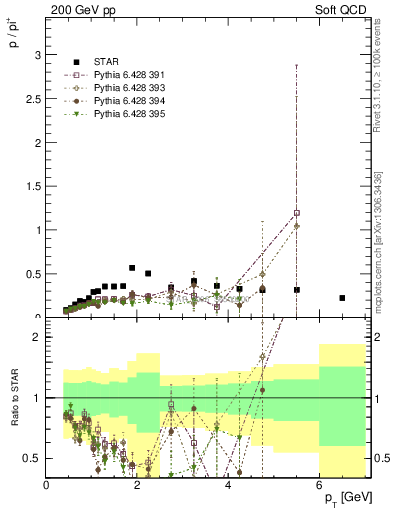 Plot of p2pip_pt in 200 GeV pp collisions