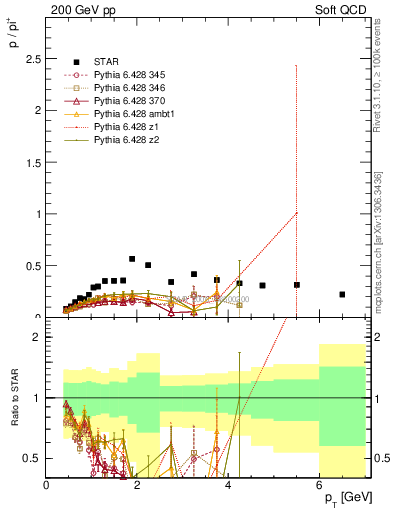 Plot of p2pip_pt in 200 GeV pp collisions